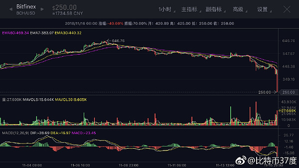 BCH已经死了 只剩吴比特和澳比特