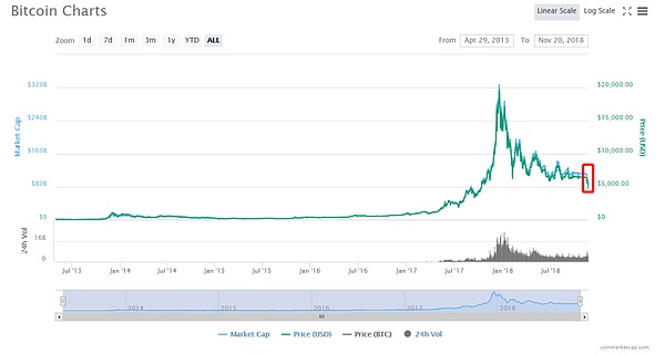 比特币24小时蒸发1400亿 “避险属性”丧失 共识肢解