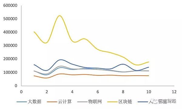 数据告诉你区块链冷热度：上月新增公司下滑为733家搜索指数下降