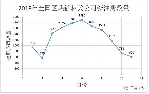 数据告诉你区块链冷热度：上月新增公司下滑为733家搜索指数下降