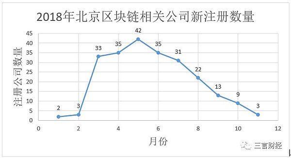 数据告诉你区块链冷热度：上月新增公司下滑为733家搜索指数下降