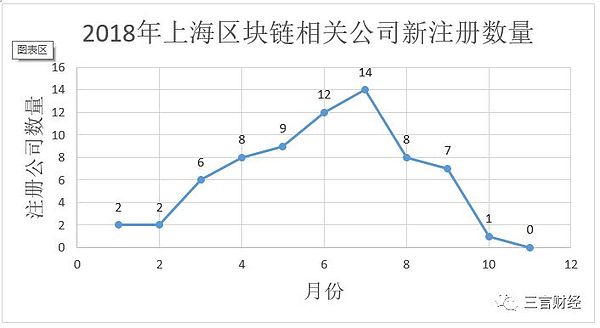 数据告诉你区块链冷热度：上月新增公司下滑为733家搜索指数下降