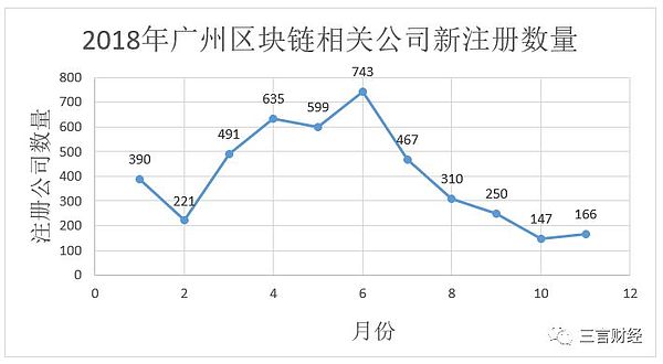 数据告诉你区块链冷热度：上月新增公司下滑为733家搜索指数下降