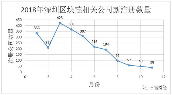 数据告诉你区块链冷热度：上月新增公司下滑为733家搜索指数下降