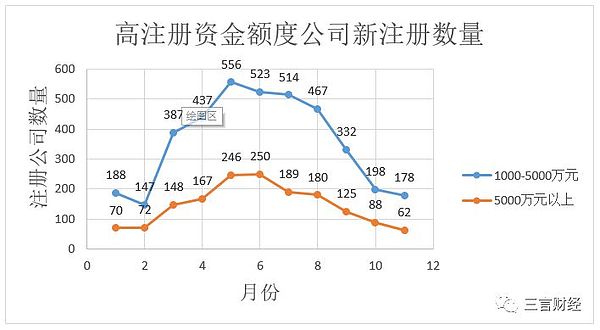 数据告诉你区块链冷热度：上月新增公司下滑为733家搜索指数下降