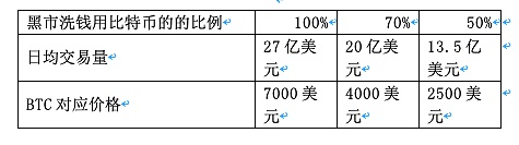 别扯什么算力战 比特币下跌本质原因不是它