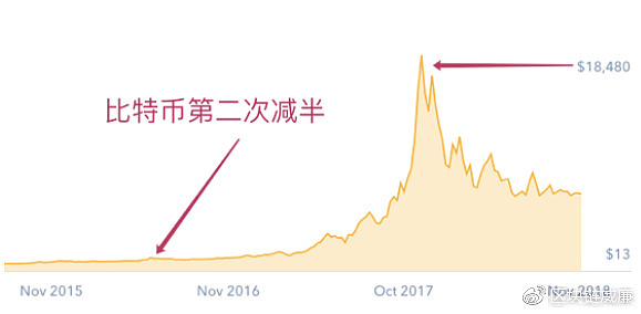 两次出现 两轮牛市 这一次呢？