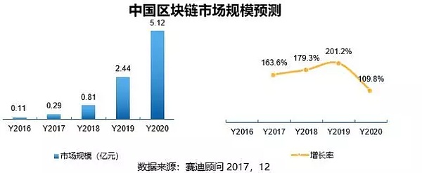 北上广深区块链遇冷？二线城市成为主力军