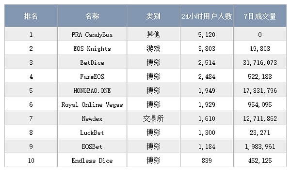 第2期DApp 榜单:币圈已凉凉 那DApp现在咋样