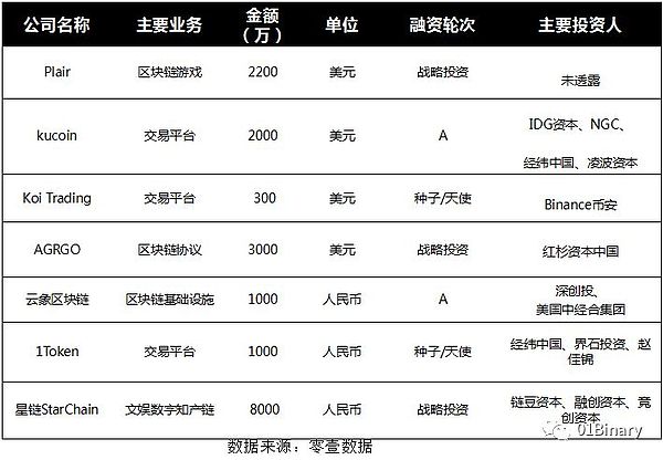 比特币暴跌 区块链项目融资4.2亿元｜Binary·周报（11月第4周）