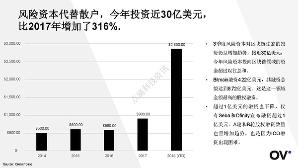 2018年3季度全球区块链发展报告