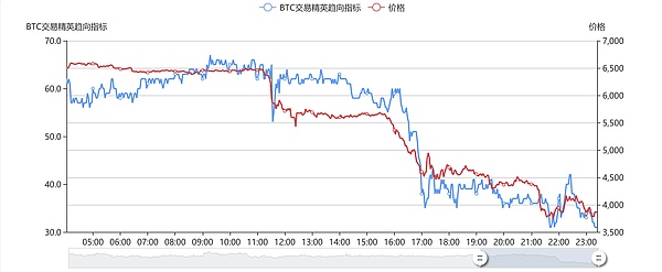 空头持仓临界 市场面临反弹