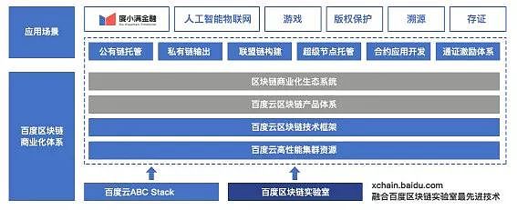 发力区块链 百度险中求胜