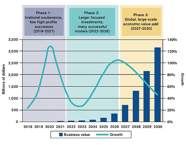 世贸组织报告：2030年区块链商业价值将达3万亿美元