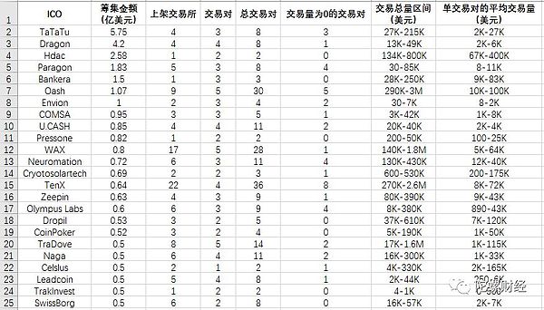 这24个ICO筹集了28亿美元 现在交易量却几乎为0