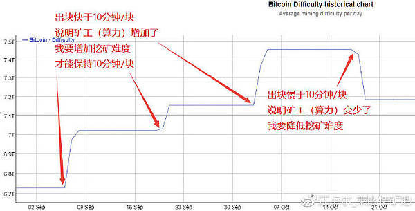 江卓尔：从挖矿难度调整算法 谈比特币的进化之路