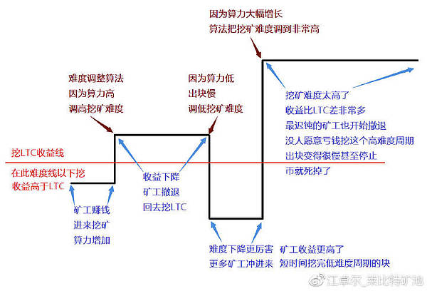 江卓尔：从挖矿难度调整算法 谈比特币的进化之路