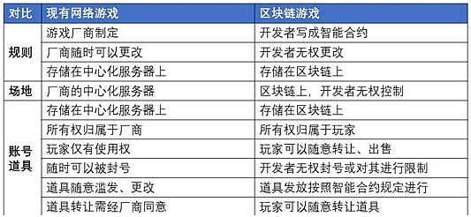 游戏Dapp成区块链大面积落地突破口？这些痛点仍不容小觑