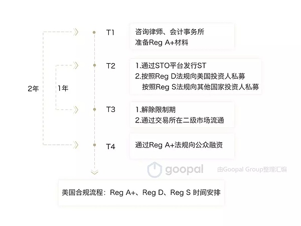 如何打造合法合规的STO项目（上） |链捕手