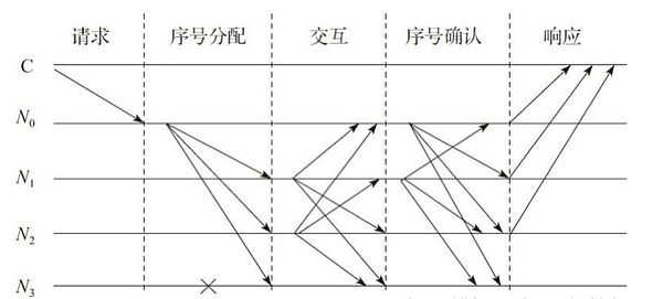 PoW dPoW PBFT dBFT这些究竟是什么鬼