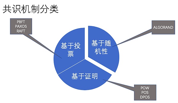 白硕：未来共识机制将如何演进和发展？三大趋势和新模式了解一下丨干货