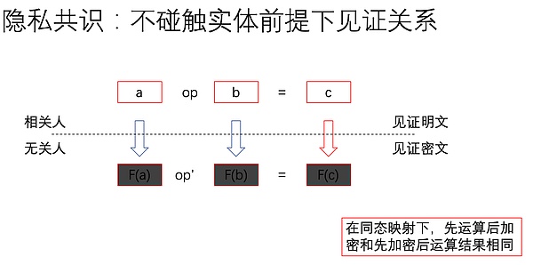 白硕：未来共识机制将如何演进和发展？三大趋势和新模式了解一下丨干货