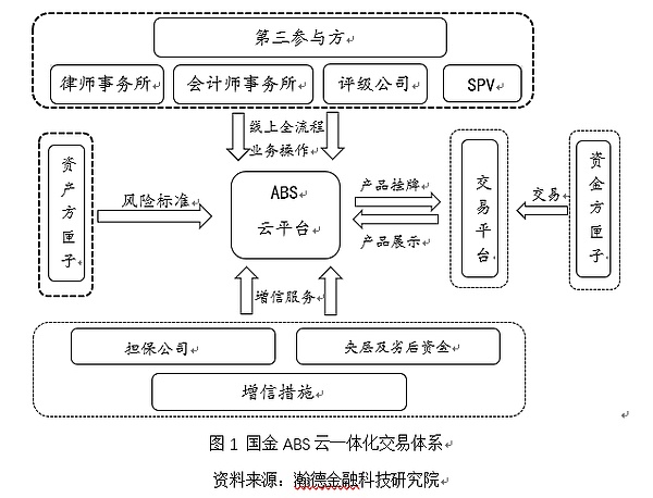 杨望：区块链在资产证券化中的应用