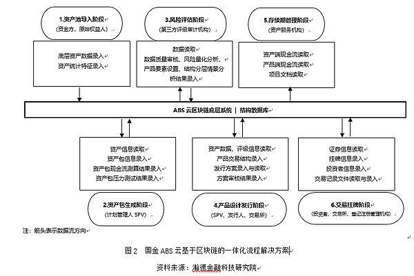 杨望：区块链在资产证券化中的应用