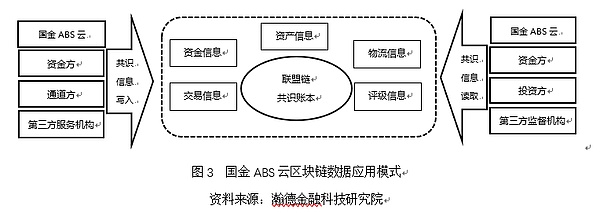 杨望：区块链在资产证券化中的应用