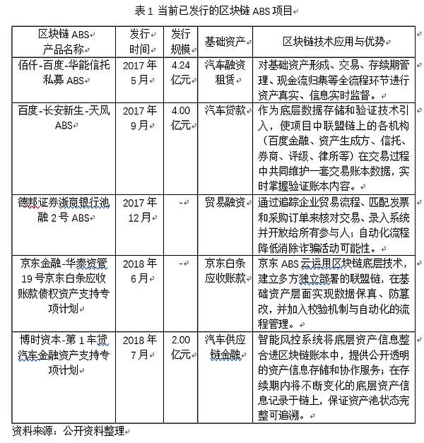 杨望：区块链在资产证券化中的应用