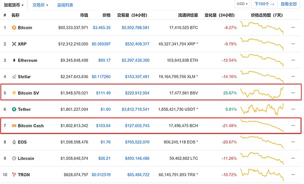 BCHSV反超BCH 成为市值前5的加密货币