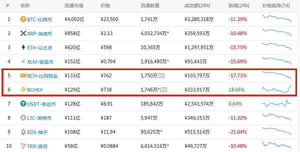 BCHSV反超BCH 成为市值前5的加密货币