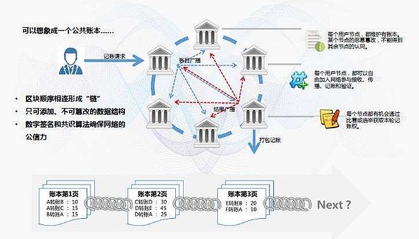 杨望：区块链的技术原理及其在金融领域的应用