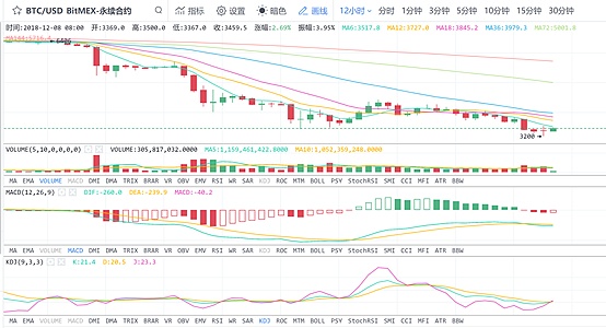 12.08数字货币午间行情： Bikicoin独家赞助