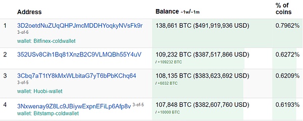汇集85.6万枚BTC的处女座巨鲸地址汇总