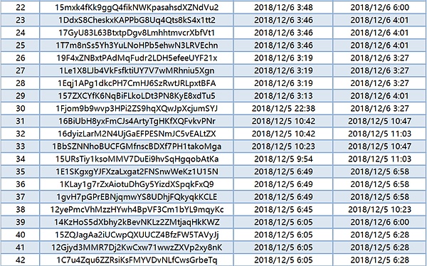 汇集85.6万枚BTC的处女座巨鲸地址汇总