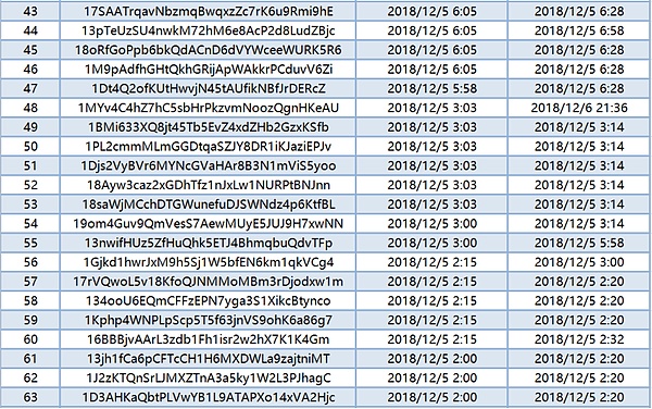 汇集85.6万枚BTC的处女座巨鲸地址汇总