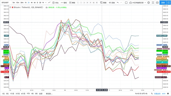 12.11数字货币晚间行情： Bikicoin独家赞助