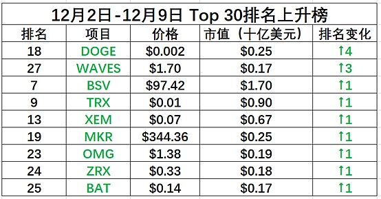 金色内参：12月第一周二级市场数据分析|Chain UP赞助