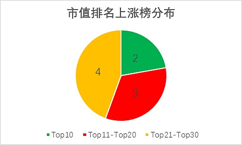 金色内参：12月第一周二级市场数据分析|Chain UP赞助