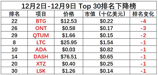 金色内参：12月第一周二级市场数据分析|Chain UP赞助