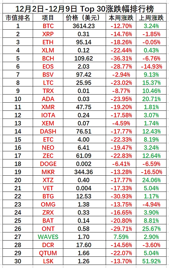 金色内参：12月第一周二级市场数据分析|Chain UP赞助