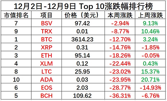 金色内参：12月第一周二级市场数据分析|Chain UP赞助