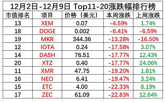 金色内参：12月第一周二级市场数据分析|Chain UP赞助