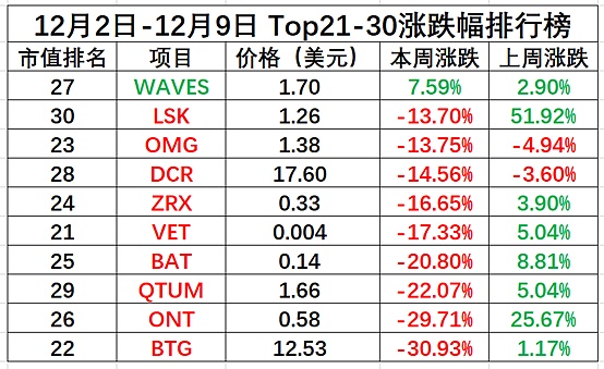 金色内参：12月第一周二级市场数据分析|Chain UP赞助