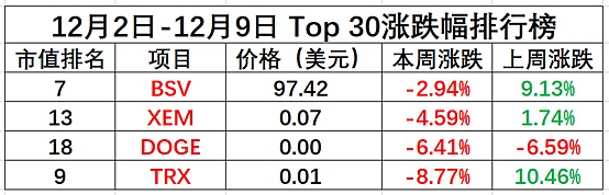 金色内参：12月第一周二级市场数据分析|Chain UP赞助