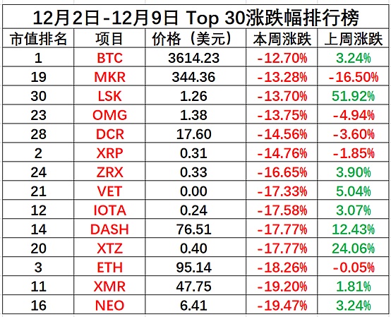 金色内参：12月第一周二级市场数据分析|Chain UP赞助