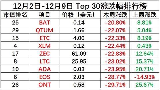 金色内参：12月第一周二级市场数据分析|Chain UP赞助