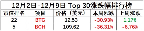 金色内参：12月第一周二级市场数据分析|Chain UP赞助