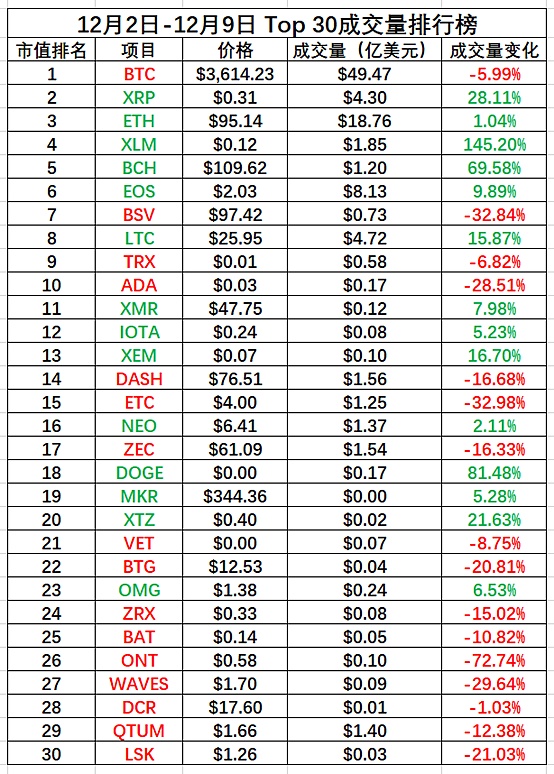 金色内参：12月第一周二级市场数据分析|Chain UP赞助